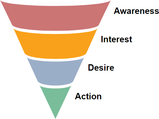 Funnel chart
